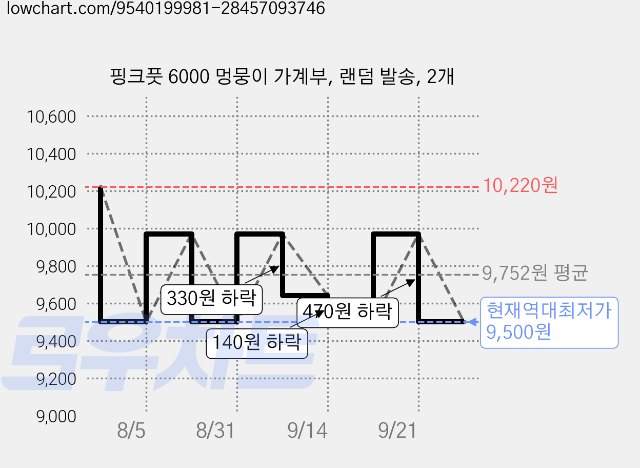 핑크풋 6000 멍뭉이 가계부, 랜덤 발송, 2개 가격 변동 차트, 현재가 9,500원, 역대최저가
