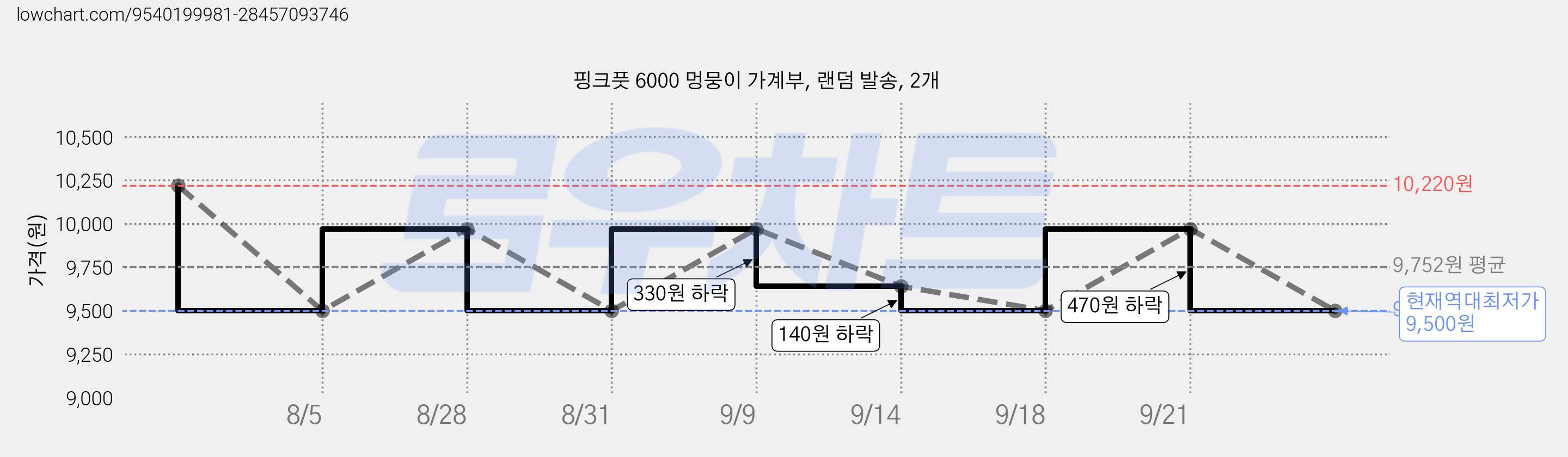 핑크풋 6000 멍뭉이 가계부, 랜덤 발송, 2개 가격 변동 차트, 현재가 9,500원, 역대최저가