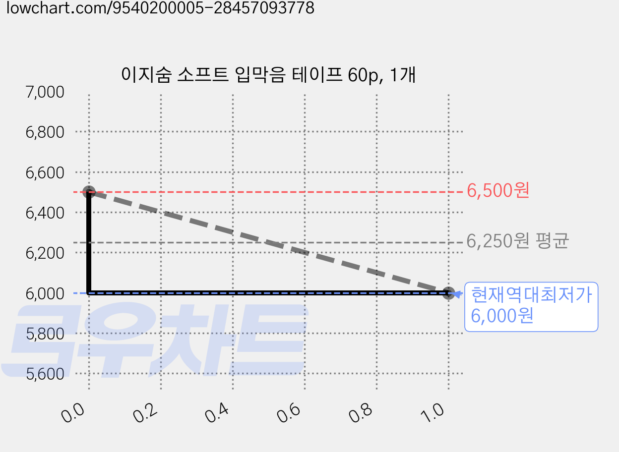 이지숨 소프트 입막음 테이프 60p, 1개 가격 변동 차트, 현재가 6,000원, 역대최저가