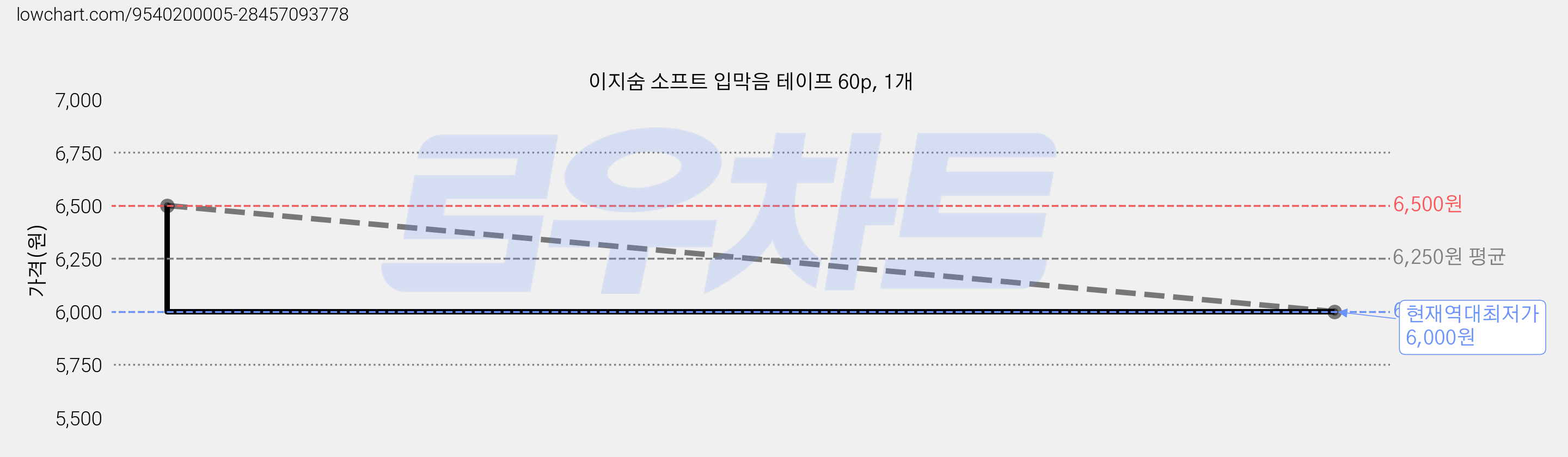 이지숨 소프트 입막음 테이프 60p, 1개 가격 변동 차트, 현재가 6,000원, 역대최저가