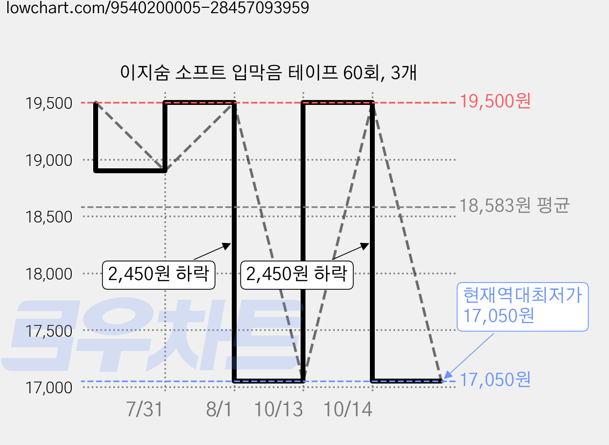 이지숨 소프트 입막음 테이프 60회, 3개 가격 변동 차트, 현재가 17,050원, 역대최저가