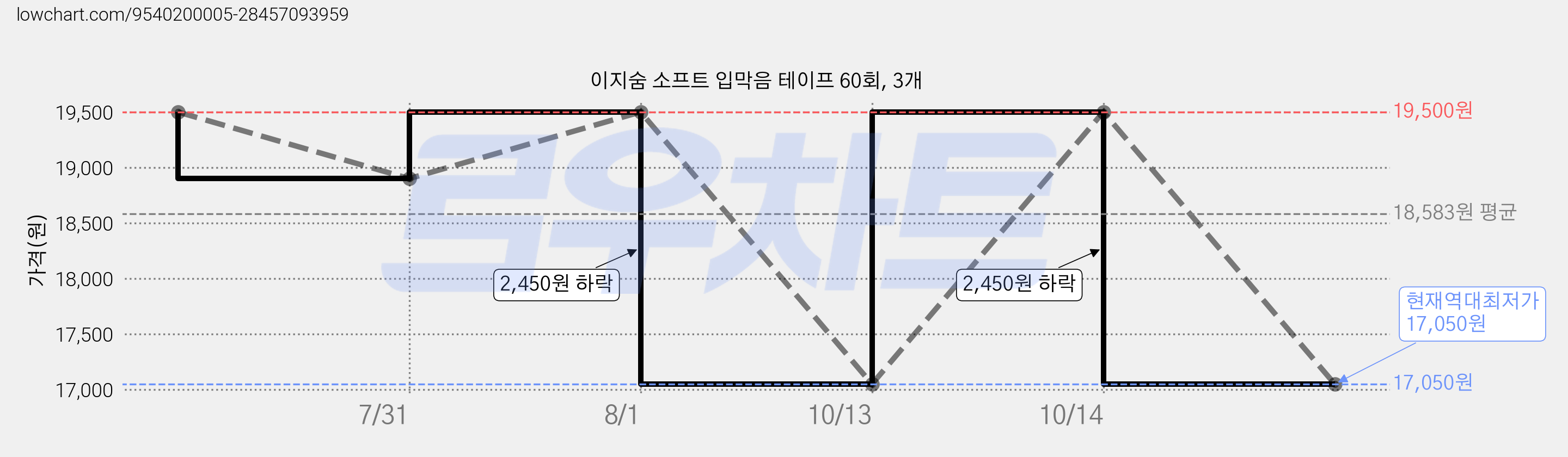 이지숨 소프트 입막음 테이프 60회, 3개 가격 변동 차트, 현재가 17,050원, 역대최저가