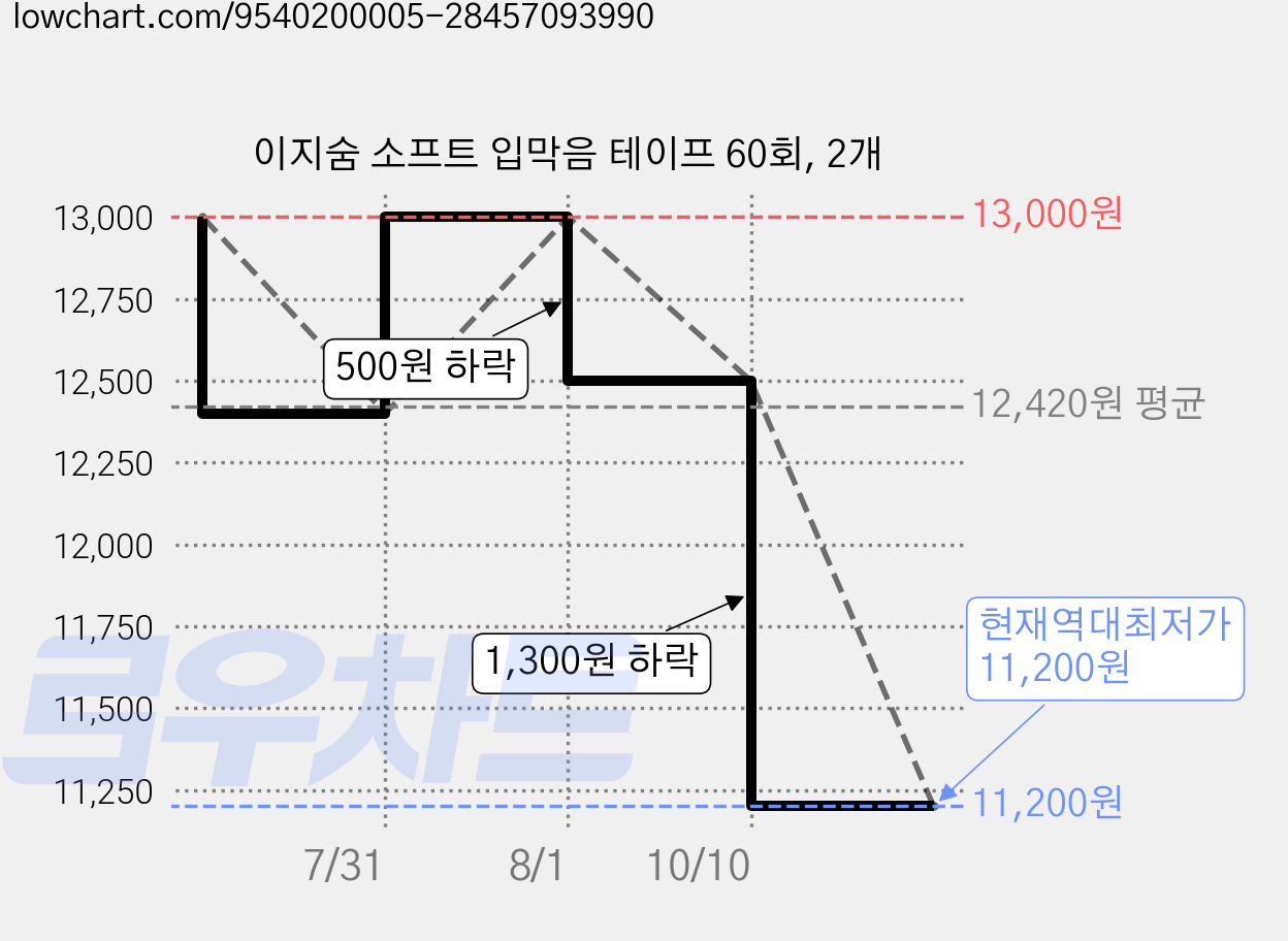 이지숨 소프트 입막음 테이프 60회, 2개 가격 변동 차트, 현재가 11,200원, 역대최저가