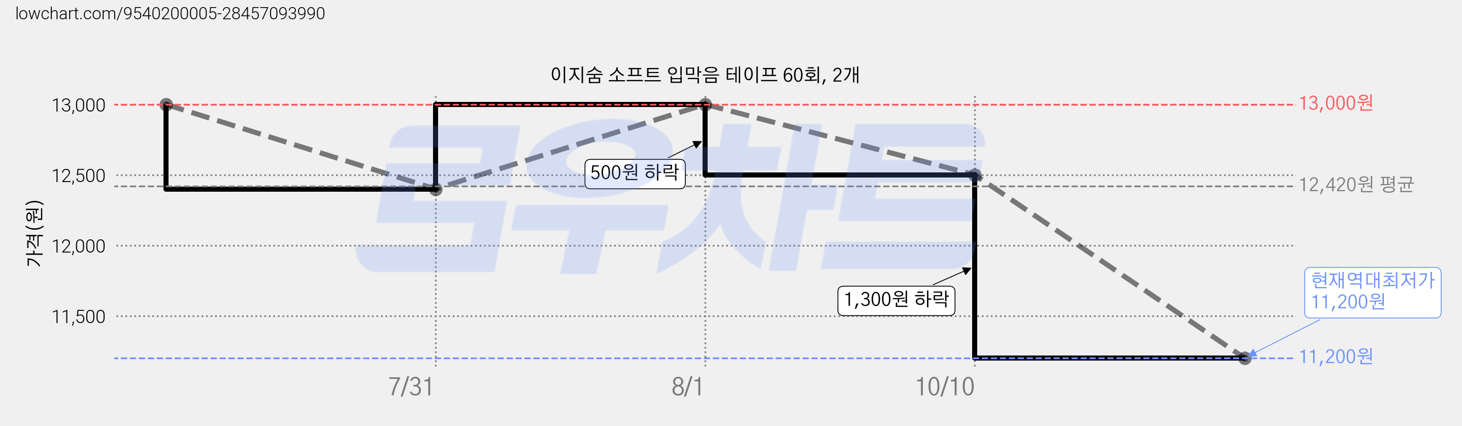 이지숨 소프트 입막음 테이프 60회, 2개 가격 변동 차트, 현재가 11,200원, 역대최저가