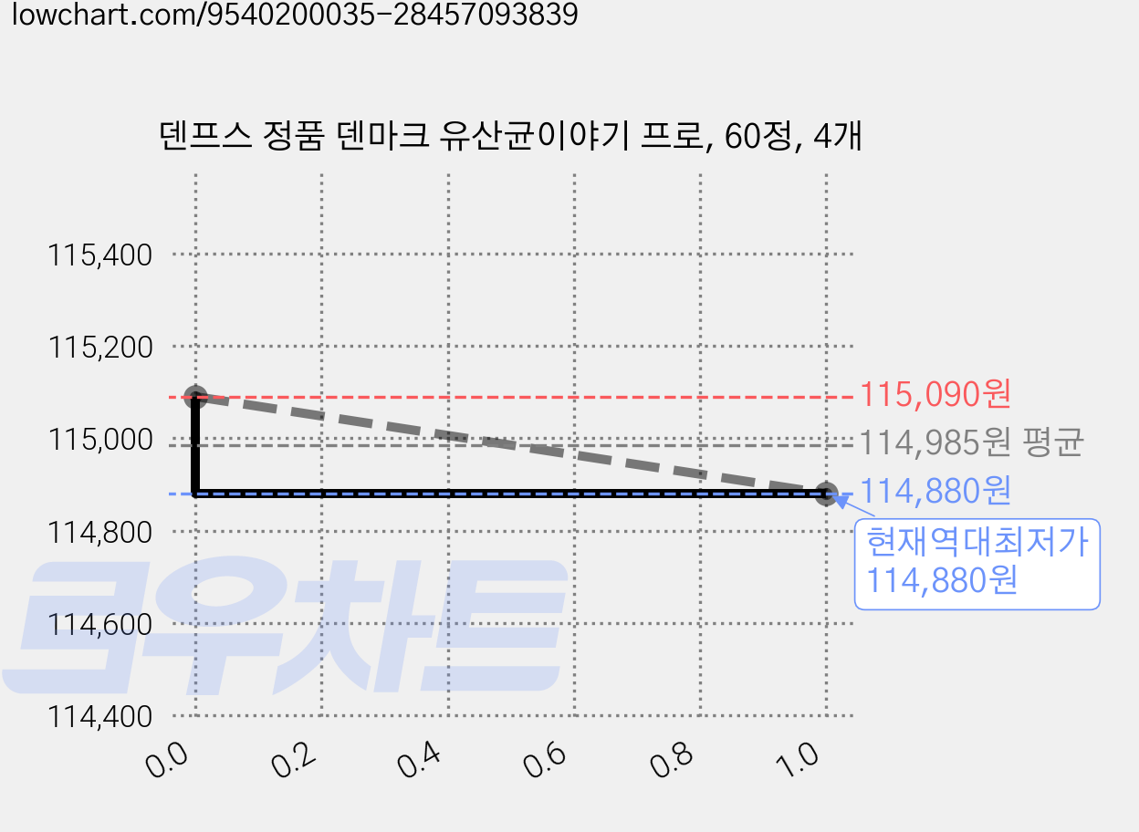 덴프스 정품 덴마크 유산균이야기 프로, 60정, 4개 가격 변동 차트, 현재가 114,880원, 역대최저가