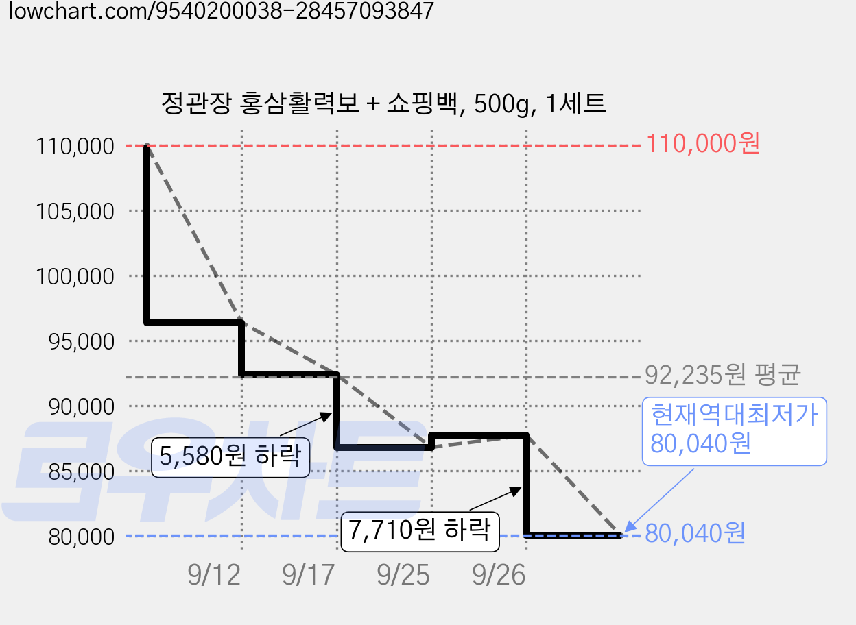 정관장 홍삼활력보 + 쇼핑백, 500g, 1세트 가격 변동 차트, 현재가 80,040원, 역대최저가
