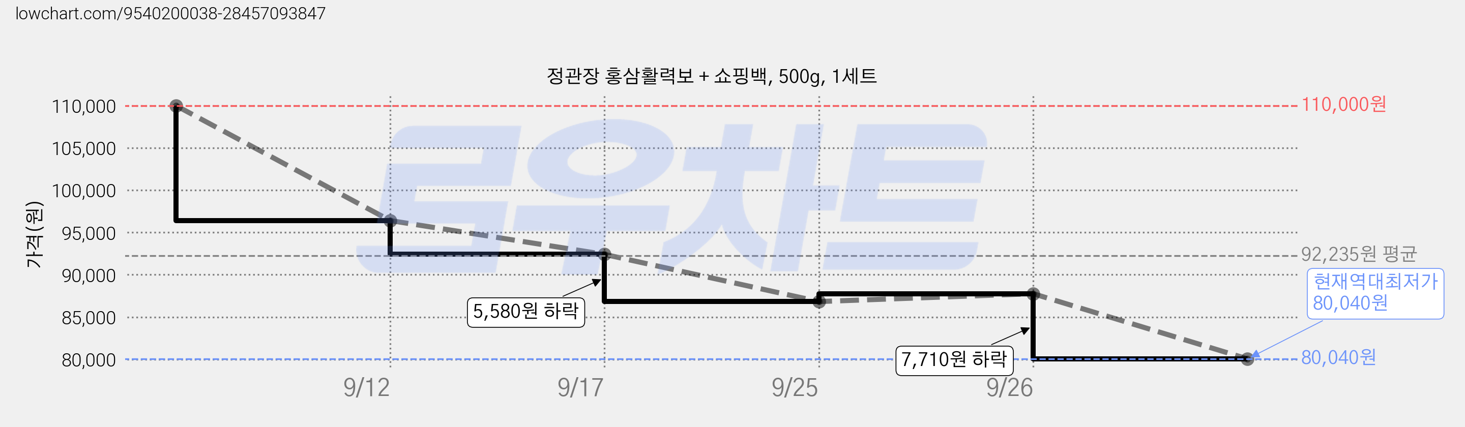 정관장 홍삼활력보 + 쇼핑백, 500g, 1세트 가격 변동 차트, 현재가 80,040원, 역대최저가