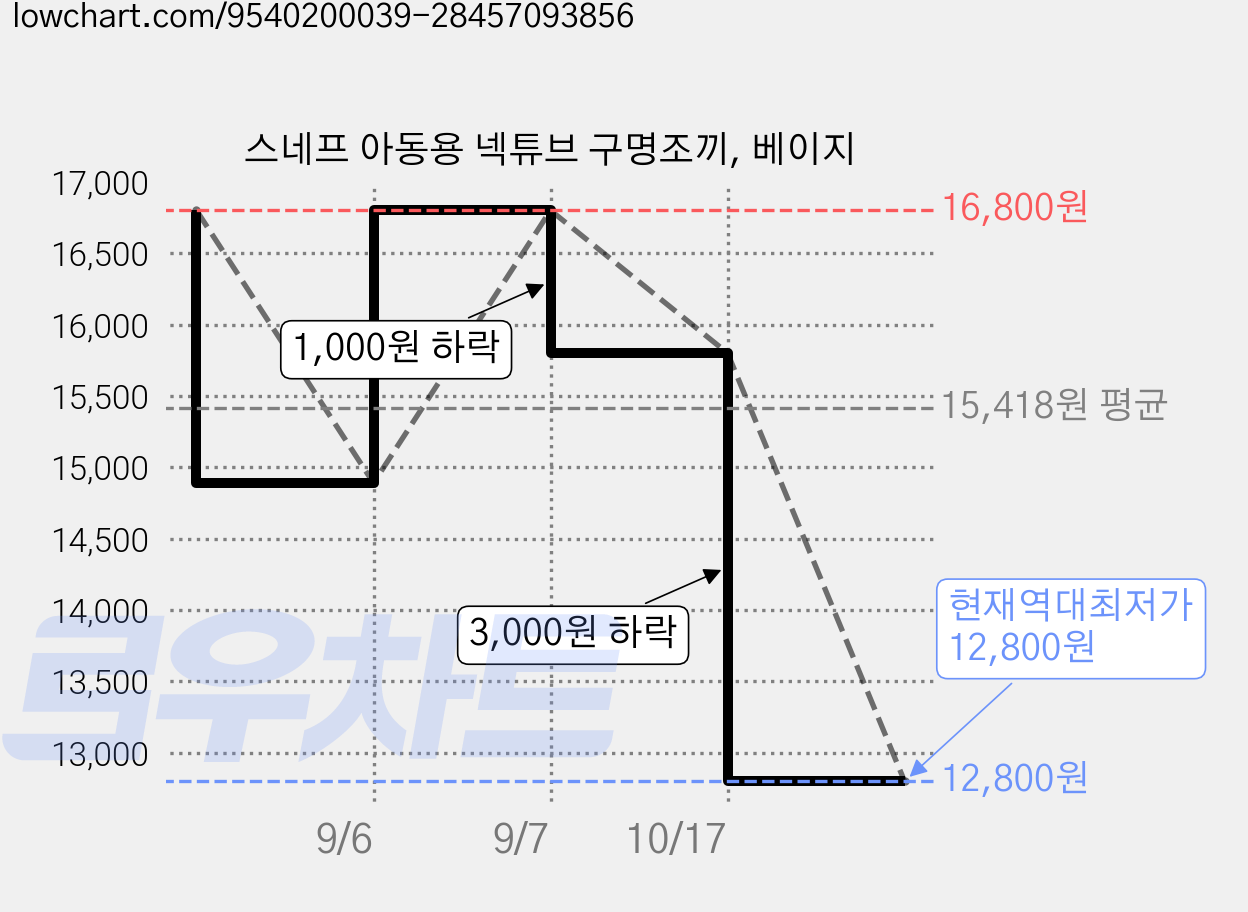 스네프 아동용 넥튜브 구명조끼, 베이지 가격 변동 차트, 현재가 12,800원, 역대최저가