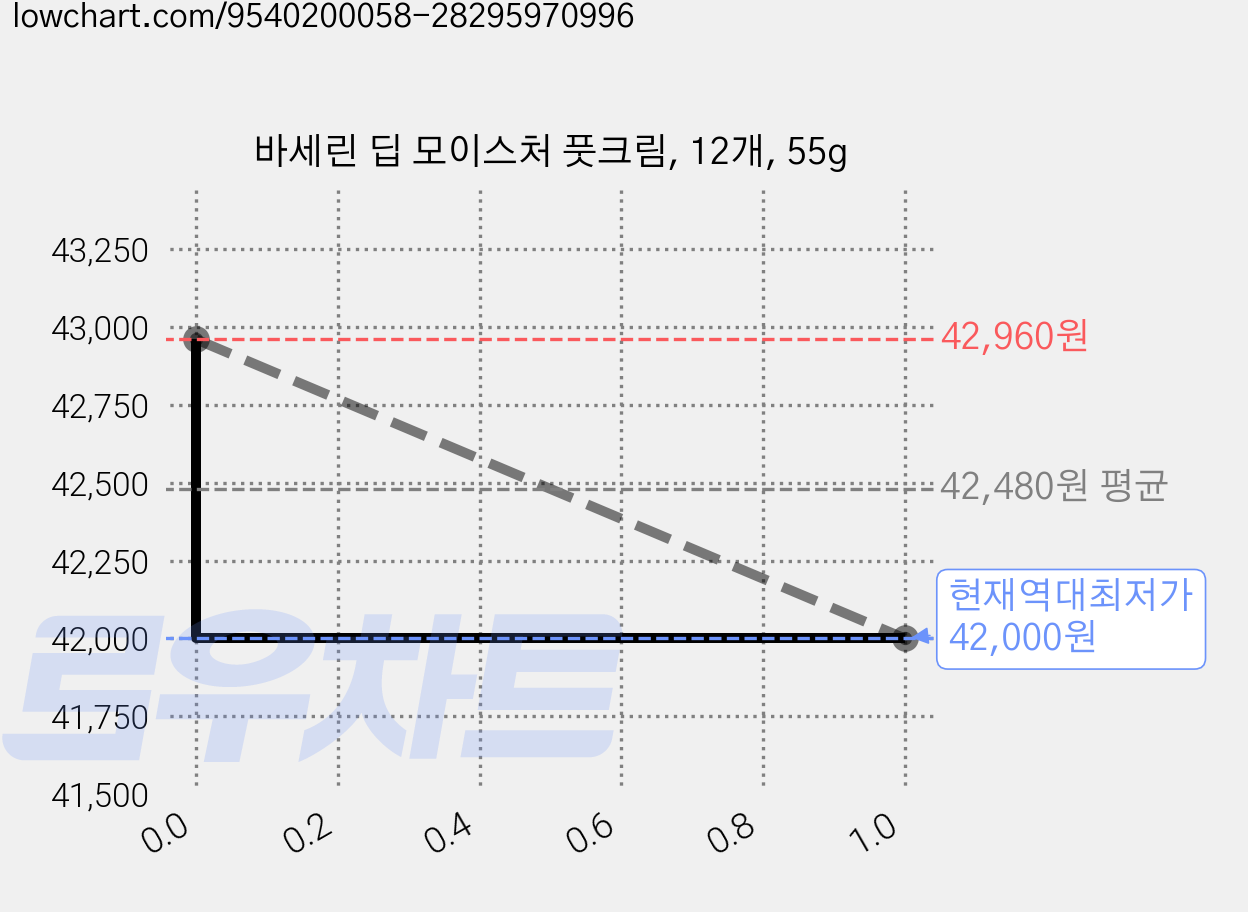 바세린 딥 모이스처 풋크림, 12개, 55g 가격 변동 차트, 현재가 42,000원, 역대최저가