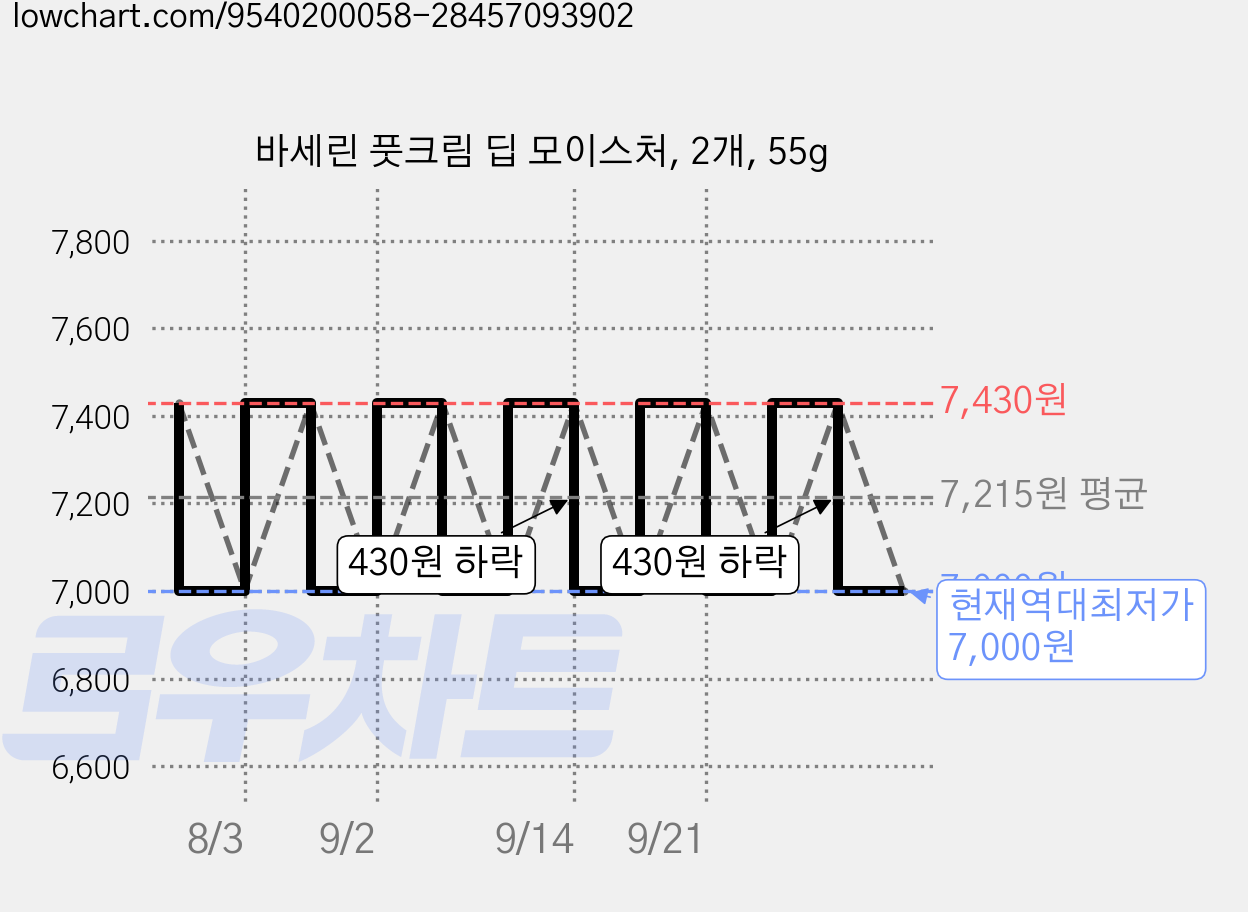 바세린 풋크림 딥 모이스처, 2개, 55g 가격 변동 차트, 현재가 7,000원, 역대최저가