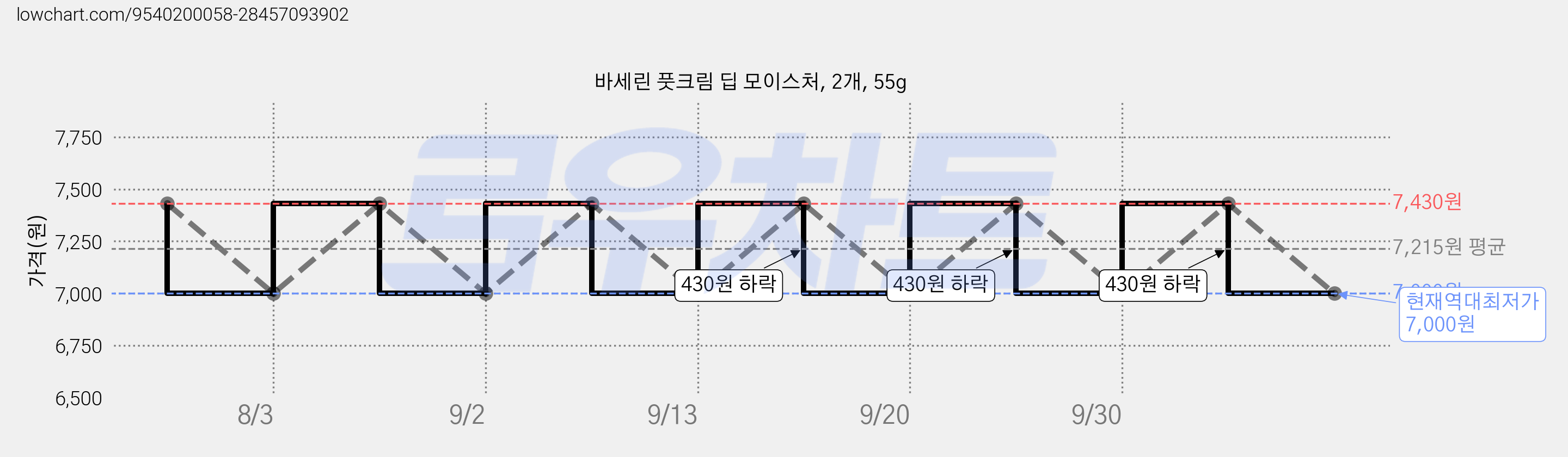 바세린 풋크림 딥 모이스처, 2개, 55g 가격 변동 차트, 현재가 7,000원, 역대최저가