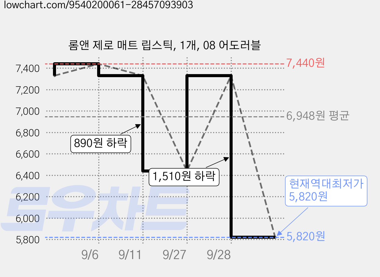 롬앤 제로 매트 립스틱, 1개, 08 어도러블 가격 변동 차트, 현재가 5,820원, 역대최저가