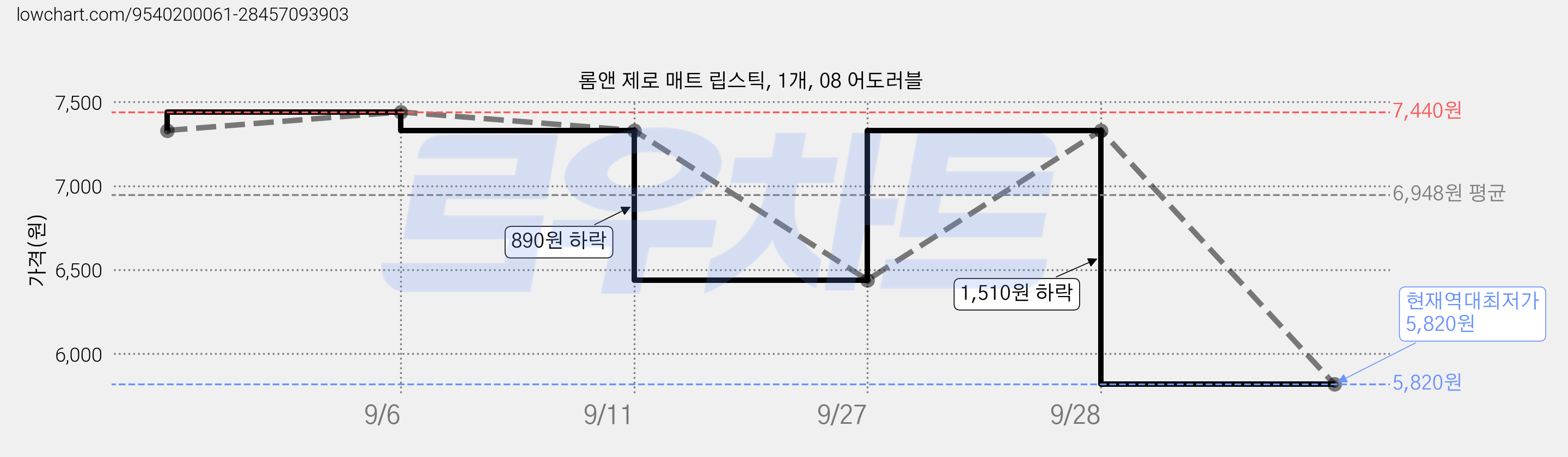 롬앤 제로 매트 립스틱, 1개, 08 어도러블 가격 변동 차트, 현재가 5,820원, 역대최저가