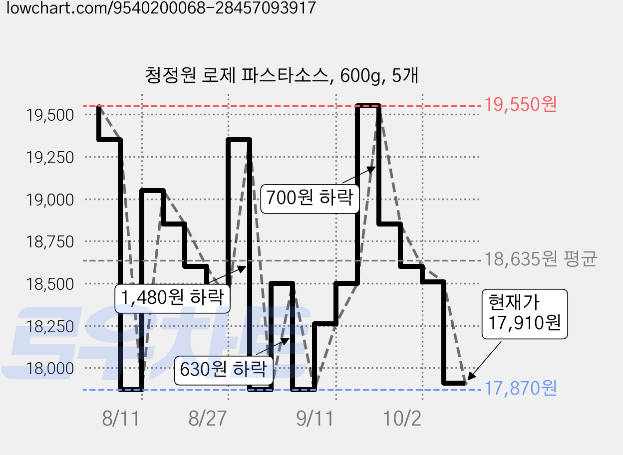 청정원 로제 파스타소스, 600g, 5개 가격 변동 차트, 현재가 17,910원, 관측 최저가 16,660원