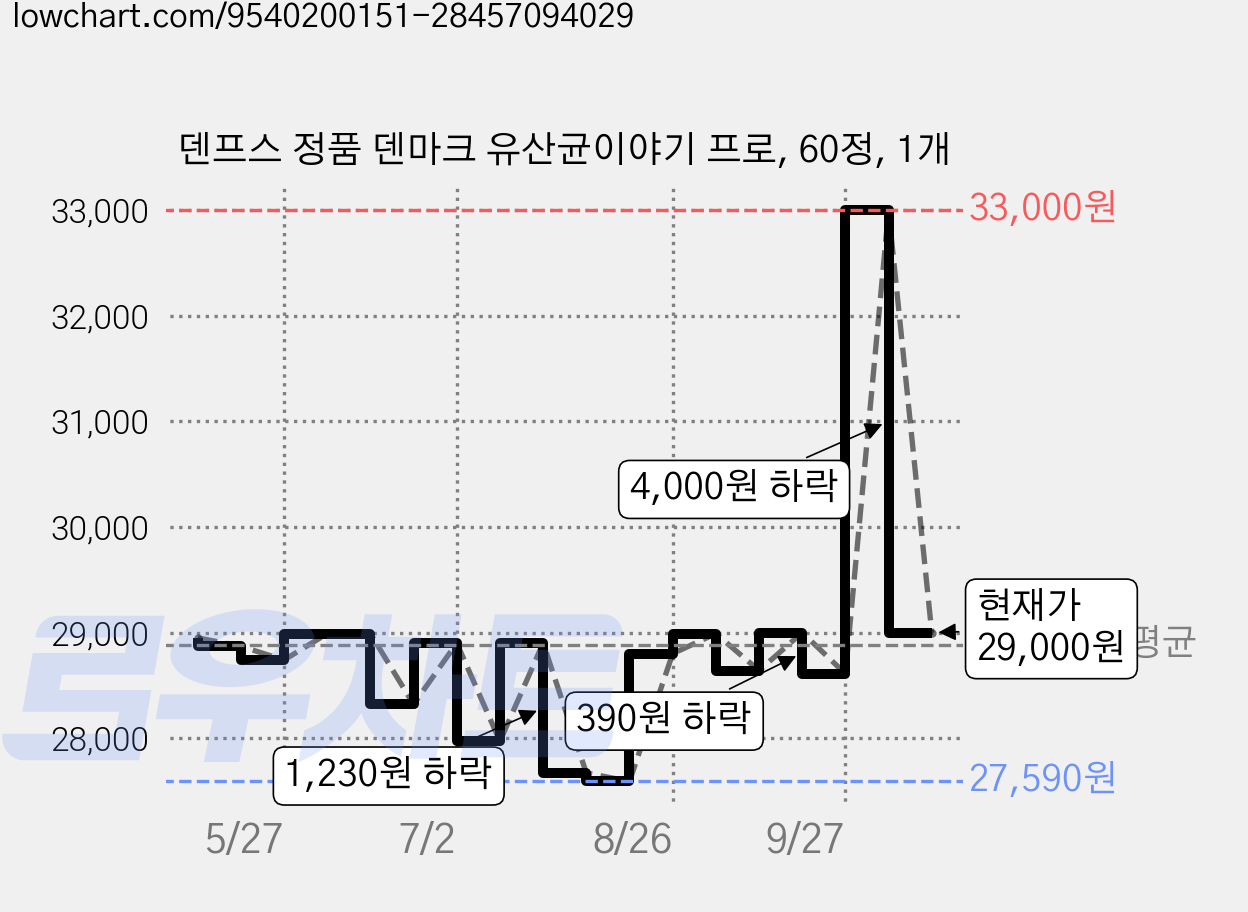 덴프스 정품 덴마크 유산균이야기 프로, 60정, 1개 가격 변동 차트, 현재가 29,000원, 관측 최저가 27,540원