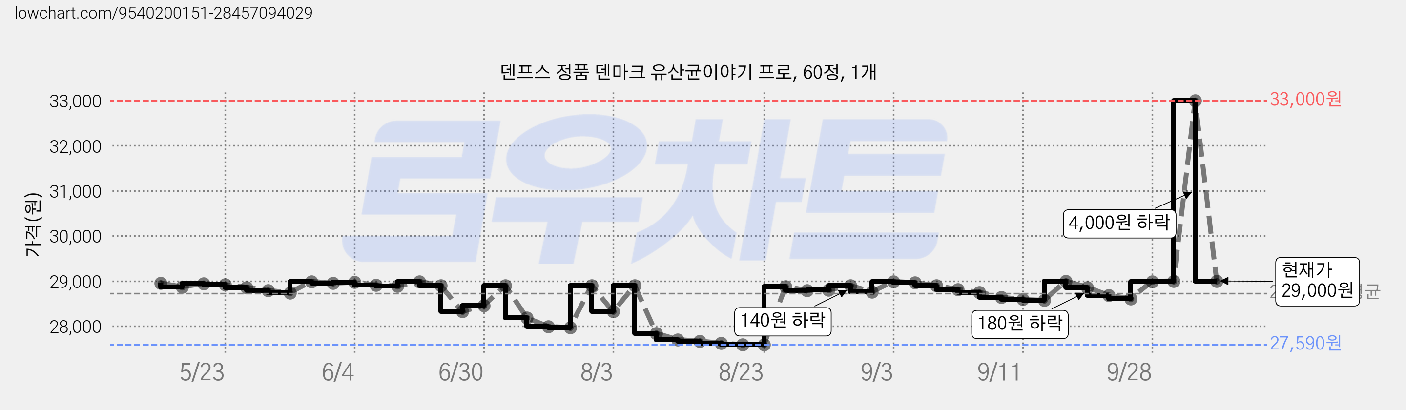 덴프스 정품 덴마크 유산균이야기 프로, 60정, 1개 가격 변동 차트, 현재가 29,000원, 관측 최저가 27,540원