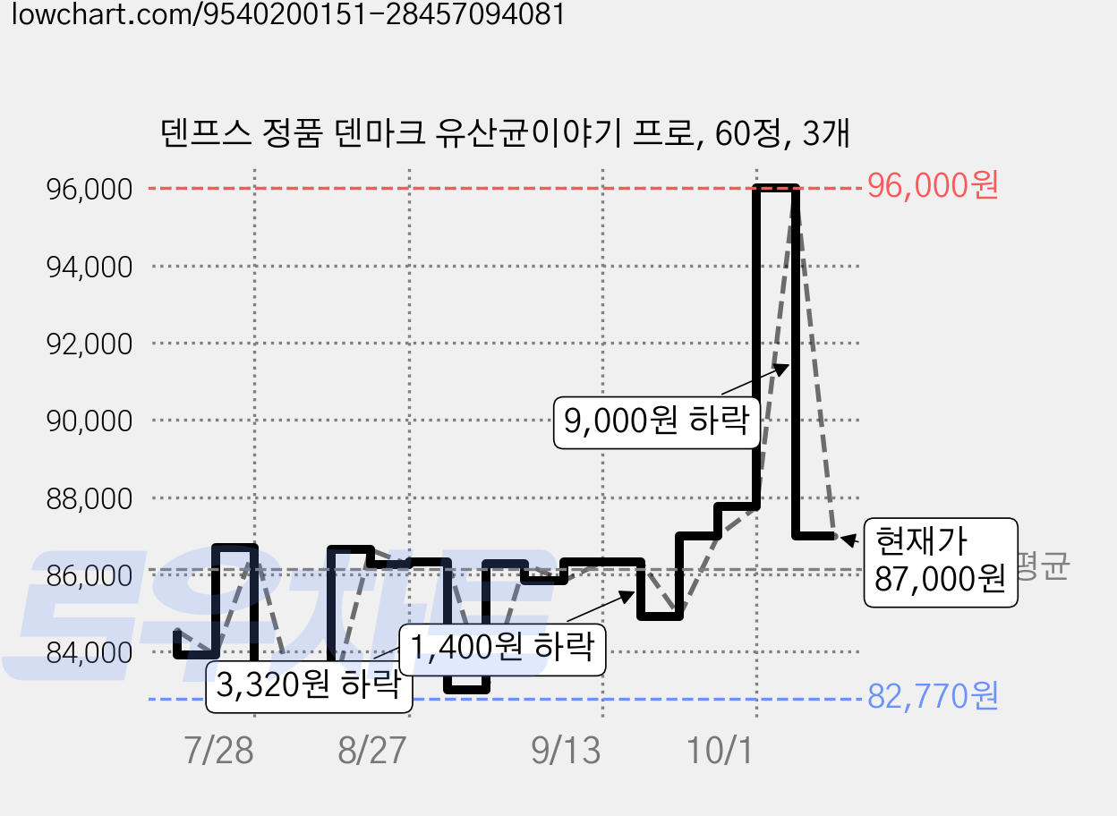 덴프스 정품 덴마크 유산균이야기 프로, 60정, 3개 가격 변동 차트, 현재가 87,000원, 관측 최저가 82,620원