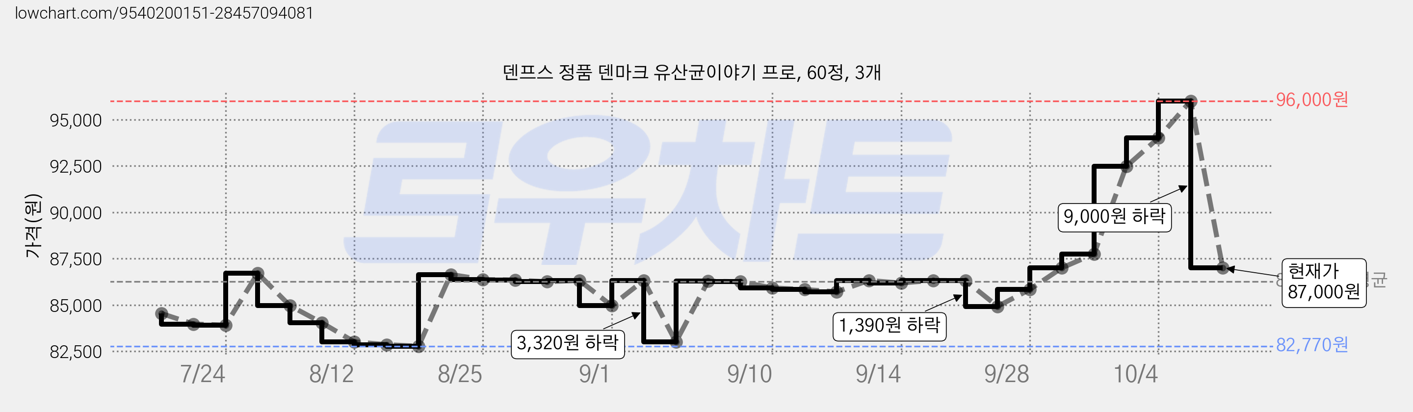 덴프스 정품 덴마크 유산균이야기 프로, 60정, 3개 가격 변동 차트, 현재가 87,000원, 관측 최저가 82,620원