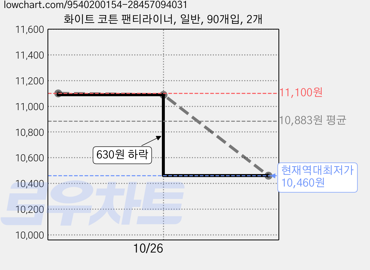 화이트 코튼 팬티라이너, 일반, 90개입, 2개 가격 변동 차트, 현재가 10,460원, 역대최저가