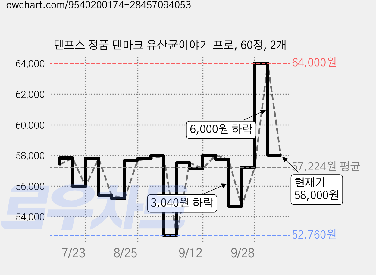 덴프스 정품 덴마크 유산균이야기 프로, 60정, 2개 가격 변동 차트, 현재가 58,000원, 관측 최저가 52,760원