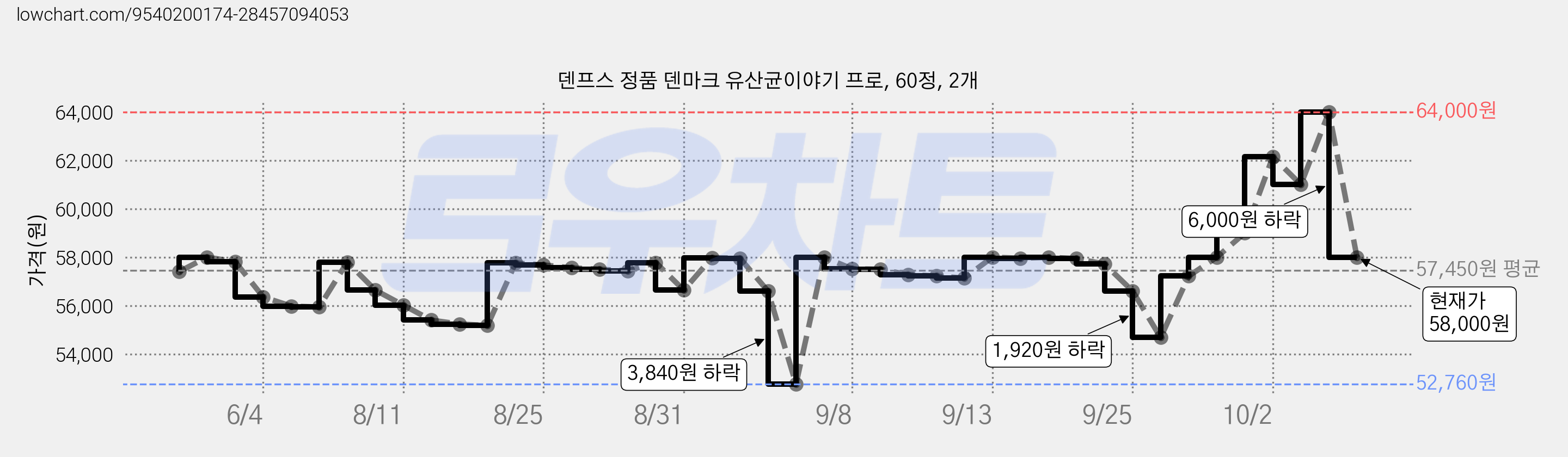 덴프스 정품 덴마크 유산균이야기 프로, 60정, 2개 가격 변동 차트, 현재가 58,000원, 관측 최저가 52,760원