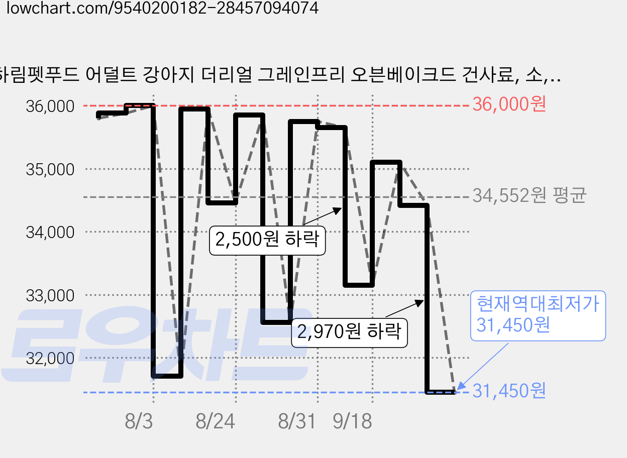 하림펫푸드 어덜트 강아지 더리얼 그레인프리 오븐베이크드 건사료, 소, 1.6kg, 1개 가격 변동 차트, 현재가 31,450원, 역대최저가