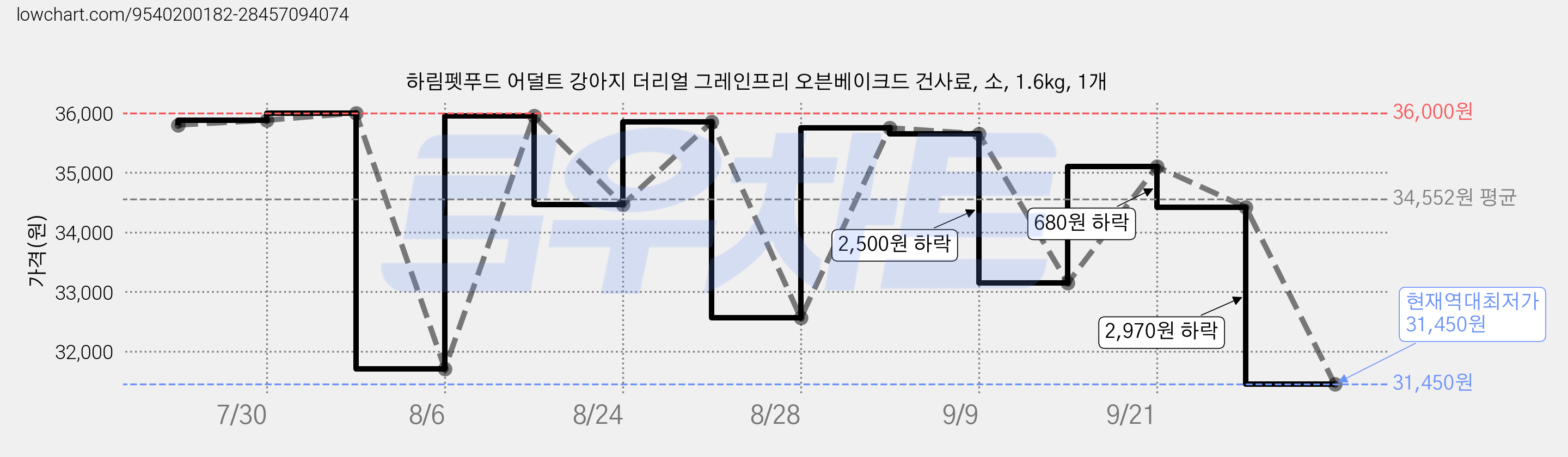 하림펫푸드 어덜트 강아지 더리얼 그레인프리 오븐베이크드 건사료, 소, 1.6kg, 1개 가격 변동 차트, 현재가 31,450원, 역대최저가