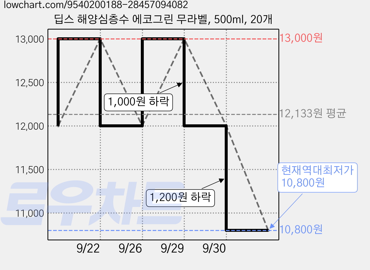 딥스 해양심층수 에코그린 무라벨, 500ml, 20개 가격 변동 차트, 현재가 10,800원, 역대최저가