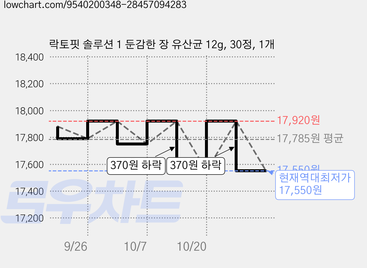 락토핏 솔루션 1 둔감한 장 유산균 12g, 30정, 1개 가격 변동 차트, 현재가 17,550원, 역대최저가