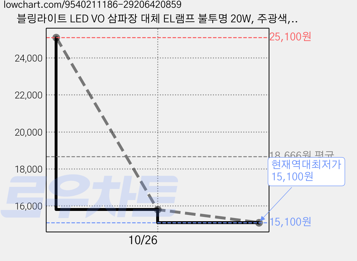 블링라이트 LED VO 삼파장 대체 EL램프 불투명 20W, 주광색, 2개 가격 변동 차트, 현재가 15,100원, 역대최저가
