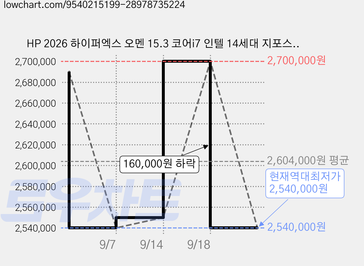 HP 2026 하이퍼엑스 오멘 15.3 코어i7 인텔 14세대 지포스 RTX 5070, Shadow Black, 15-ga0172TX, 1TB, 24GB, Free DOS 가격 변동 차트, 현재가 2,540,000원, 역대최저가
