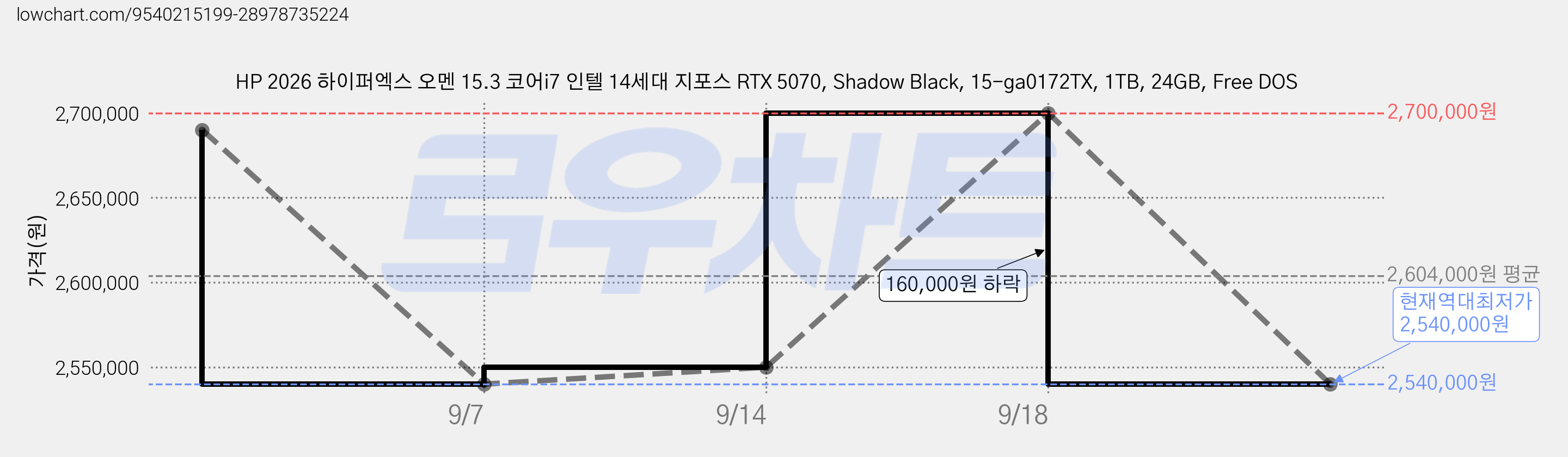 HP 2026 하이퍼엑스 오멘 15.3 코어i7 인텔 14세대 지포스 RTX 5070, Shadow Black, 15-ga0172TX, 1TB, 24GB, Free DOS 가격 변동 차트, 현재가 2,540,000원, 역대최저가