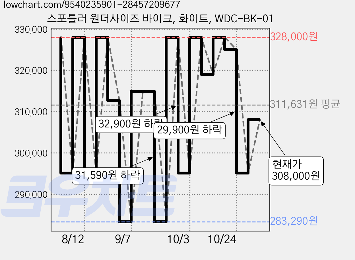 스포틀러 원더사이즈 바이크, 화이트, WDC-BK-01 가격 변동 차트, 현재가 308,000원, 관측 최저가 283,290원
