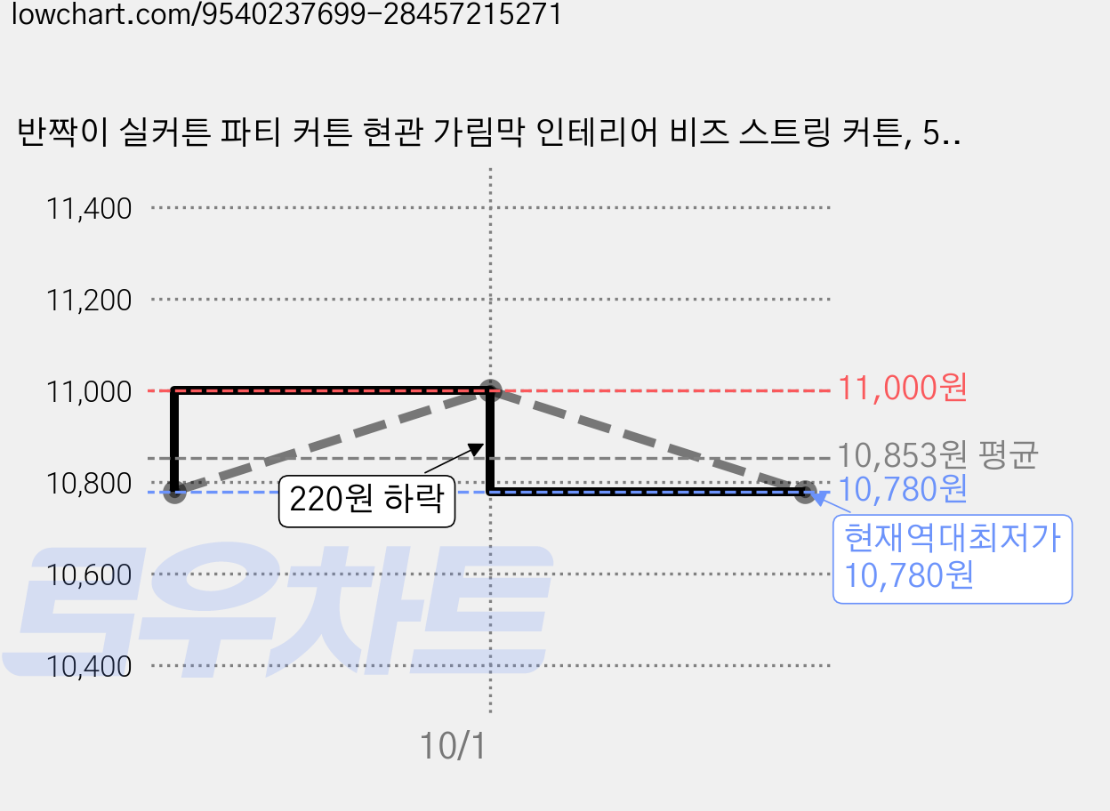 반짝이 실커튼 파티 커튼 현관 가림막 인테리어 비즈 스트링 커튼, 5_화이트 가격 변동 차트, 현재가 10,780원, 역대최저가