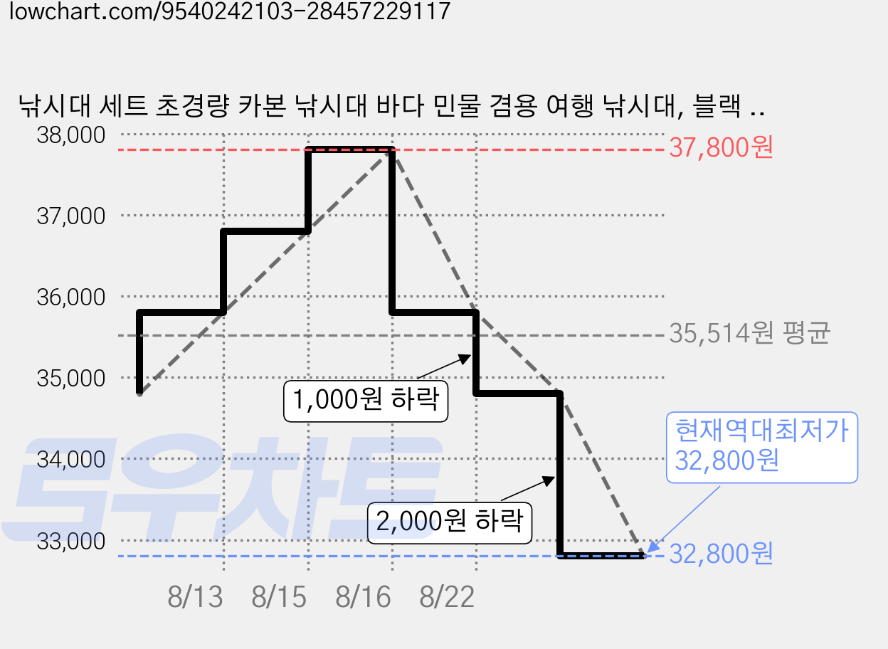 낚시대 세트 초경량 카본 낚시대 바다 민물 겸용 여행 낚시대, 블랙 앤 옐로우 가격 변동 차트, 현재가 32,800원, 역대최저가
