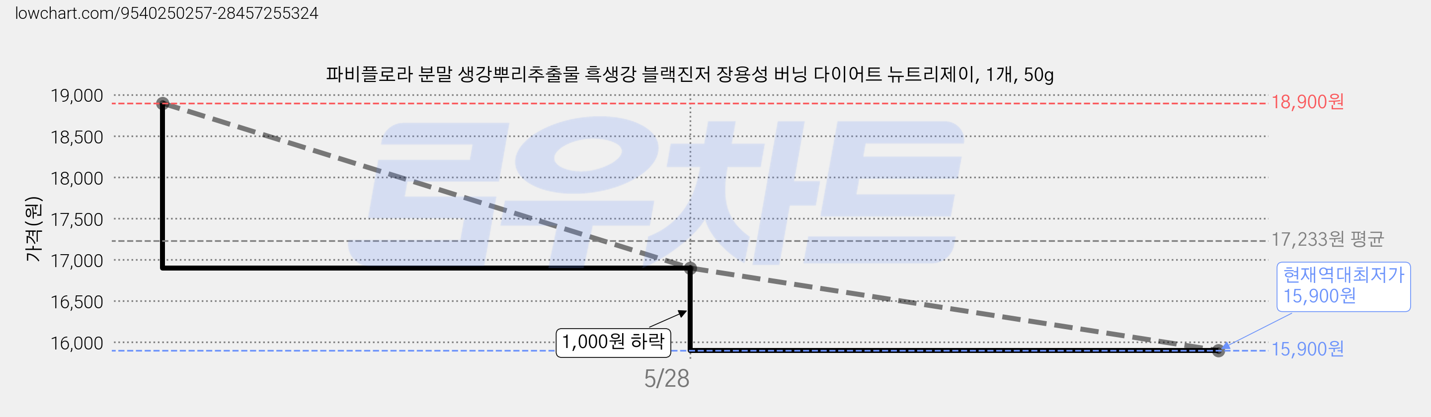 파비플로라 분말 생강뿌리추출물 흑생강 블랙진저 장용성 버닝 다이어트 뉴트리제이, 1개, 50g 가격 변동 차트, 현재가 15,900원, 역대최저가