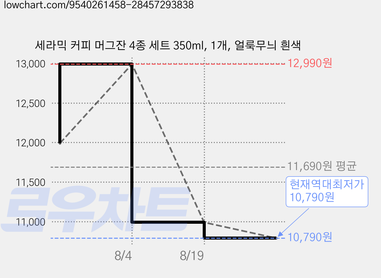 세라믹 커피 머그잔 4종 세트 350ml, 1개, 얼룩무늬 흰색 가격 변동 차트, 현재가 10,790원, 역대최저가