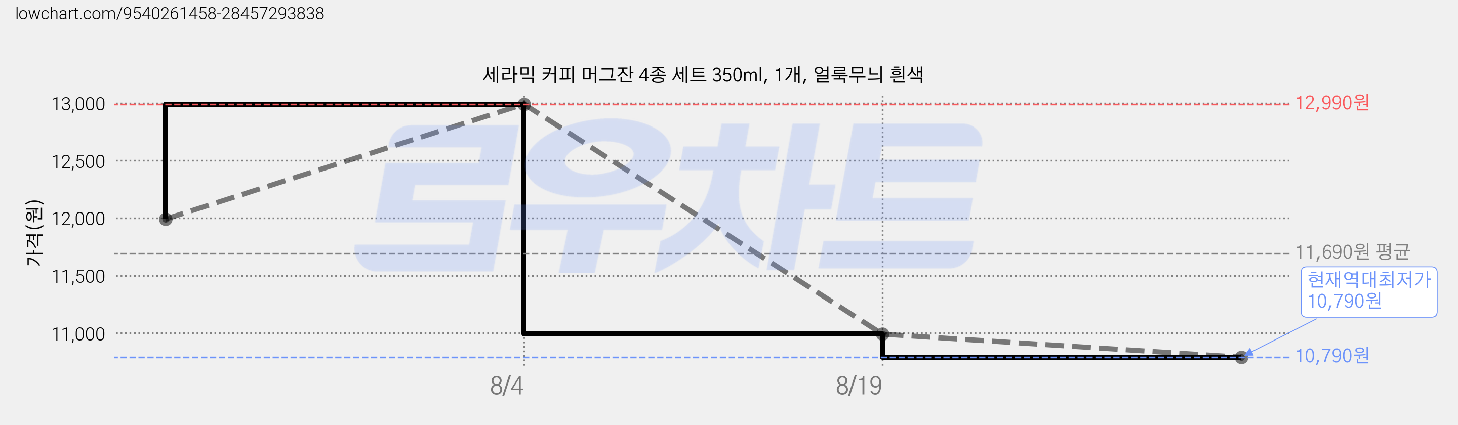 세라믹 커피 머그잔 4종 세트 350ml, 1개, 얼룩무늬 흰색 가격 변동 차트, 현재가 10,790원, 역대최저가