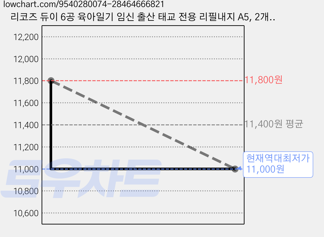 리코즈 듀이 6공 육아일기 임신 출산 태교 전용 리필내지 A5, 2개, 32개입 가격 변동 차트, 현재가 11,000원, 역대최저가