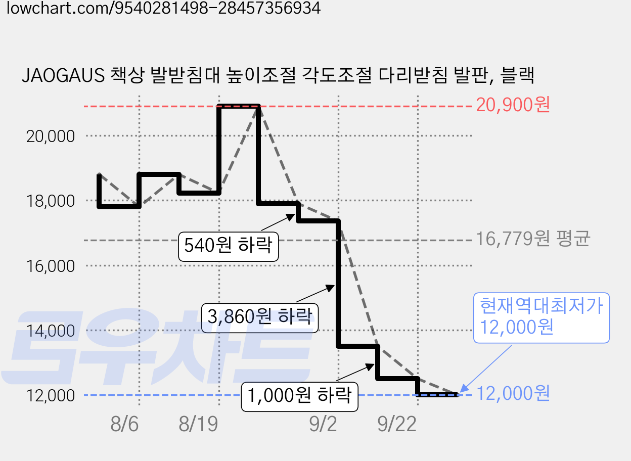JAOGAUS 책상 발받침대 높이조절 각도조절 다리받침 발판, 블랙 가격 변동 차트, 현재가 12,000원, 역대최저가
