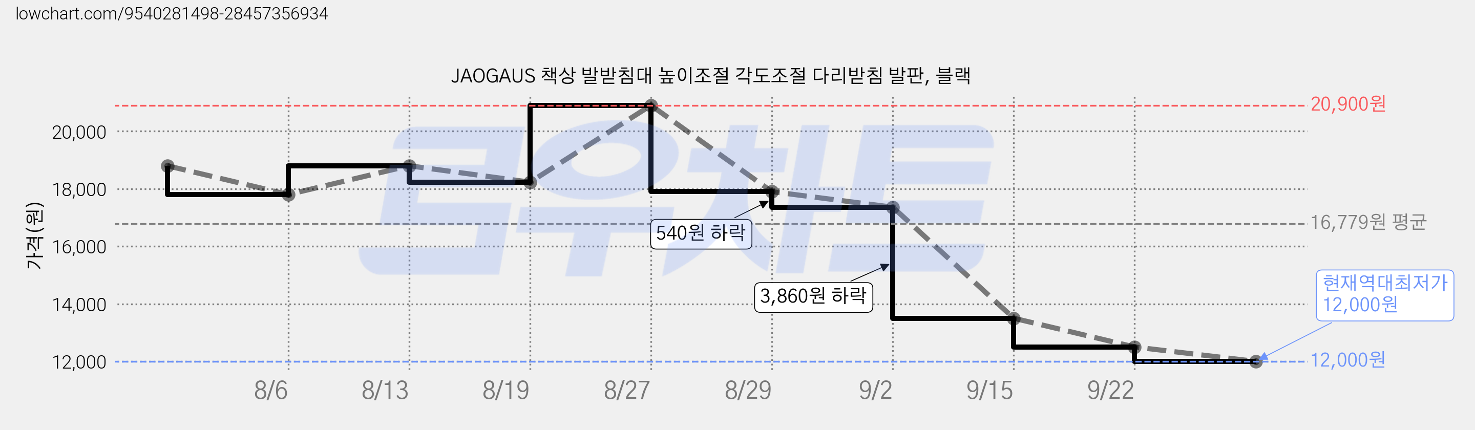 JAOGAUS 책상 발받침대 높이조절 각도조절 다리받침 발판, 블랙 가격 변동 차트, 현재가 12,000원, 역대최저가