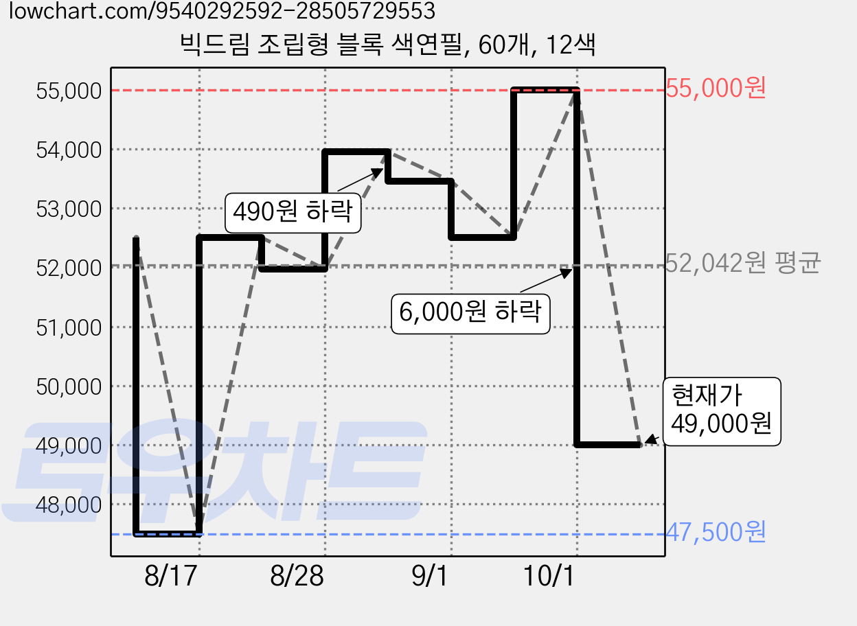 빅드림 조립형 블록 색연필, 60개, 12색 가격 변동 차트, 현재가 49,000원, 관측 최저가 47,500원