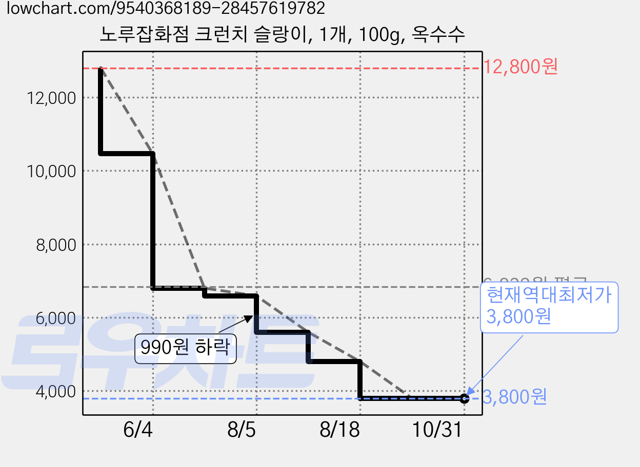 노루잡화점 크런치 슬랑이, 1개, 100g, 옥수수 가격 변동 차트, 현재가 3,800원, 역대최저가