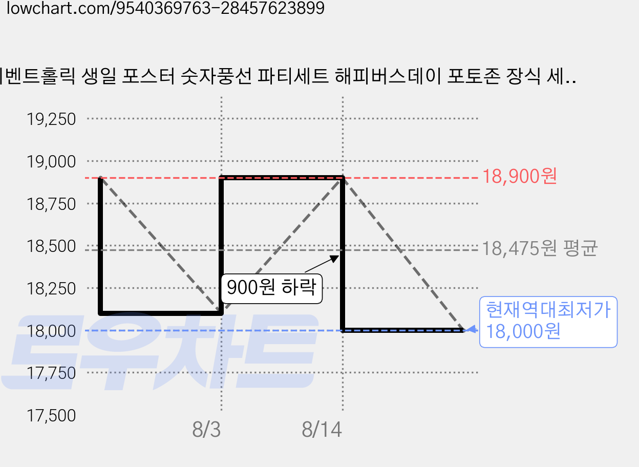 이벤트홀릭 생일 포스터 숫자풍선 파티세트 해피버스데이 포토존 장식 세트, 1개, 블루 10 가격 변동 차트, 현재가 18,000원, 역대최저가