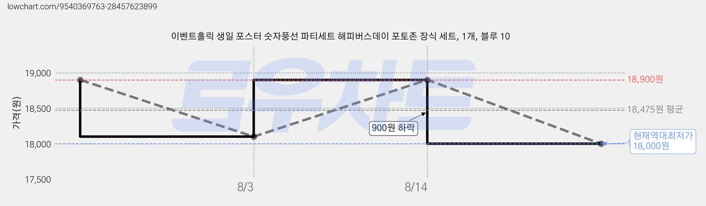 이벤트홀릭 생일 포스터 숫자풍선 파티세트 해피버스데이 포토존 장식 세트, 1개, 블루 10 가격 변동 차트, 현재가 18,000원, 역대최저가