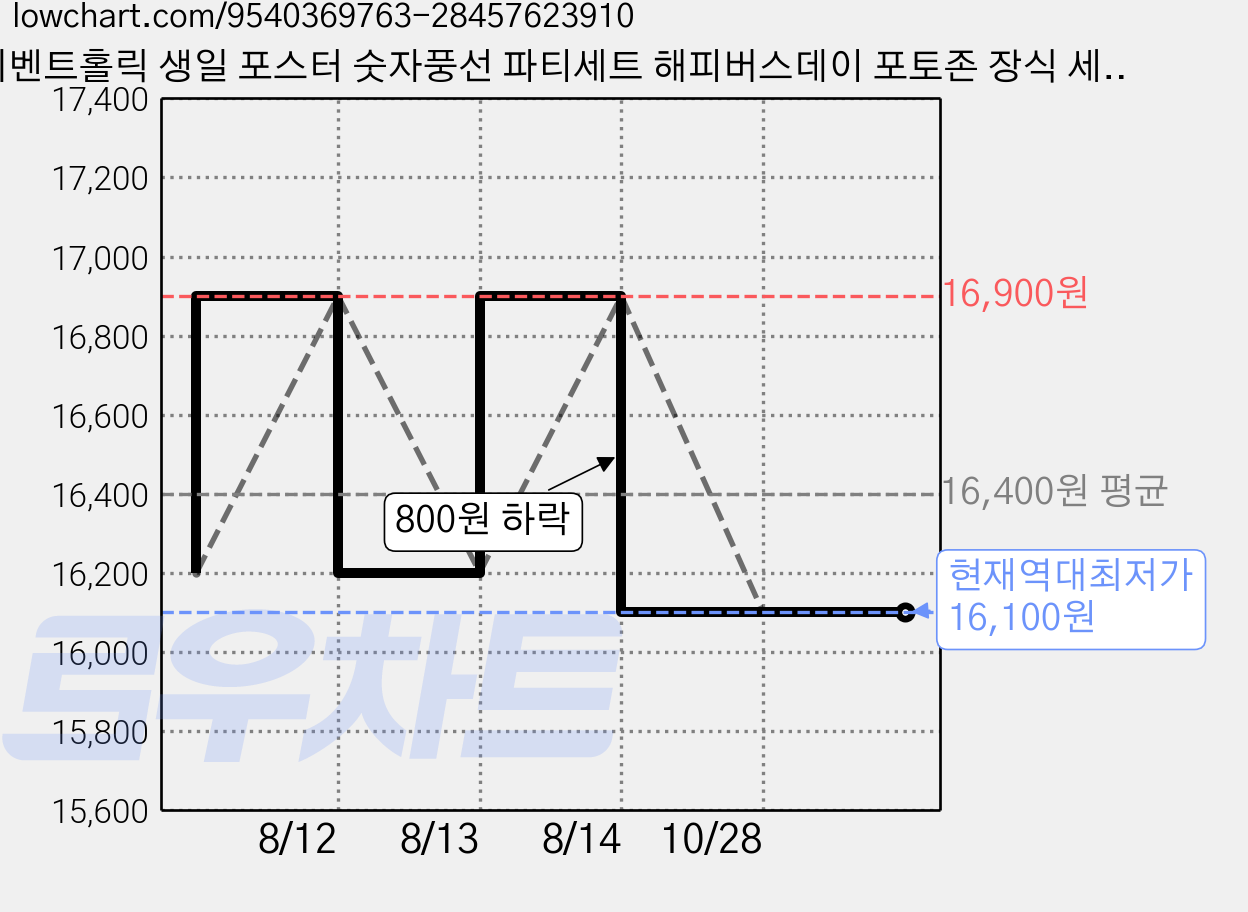 이벤트홀릭 생일 포스터 숫자풍선 파티세트 해피버스데이 포토존 장식 세트, 1개, 핑크 9 가격 변동 차트, 현재가 16,100원, 역대최저가
