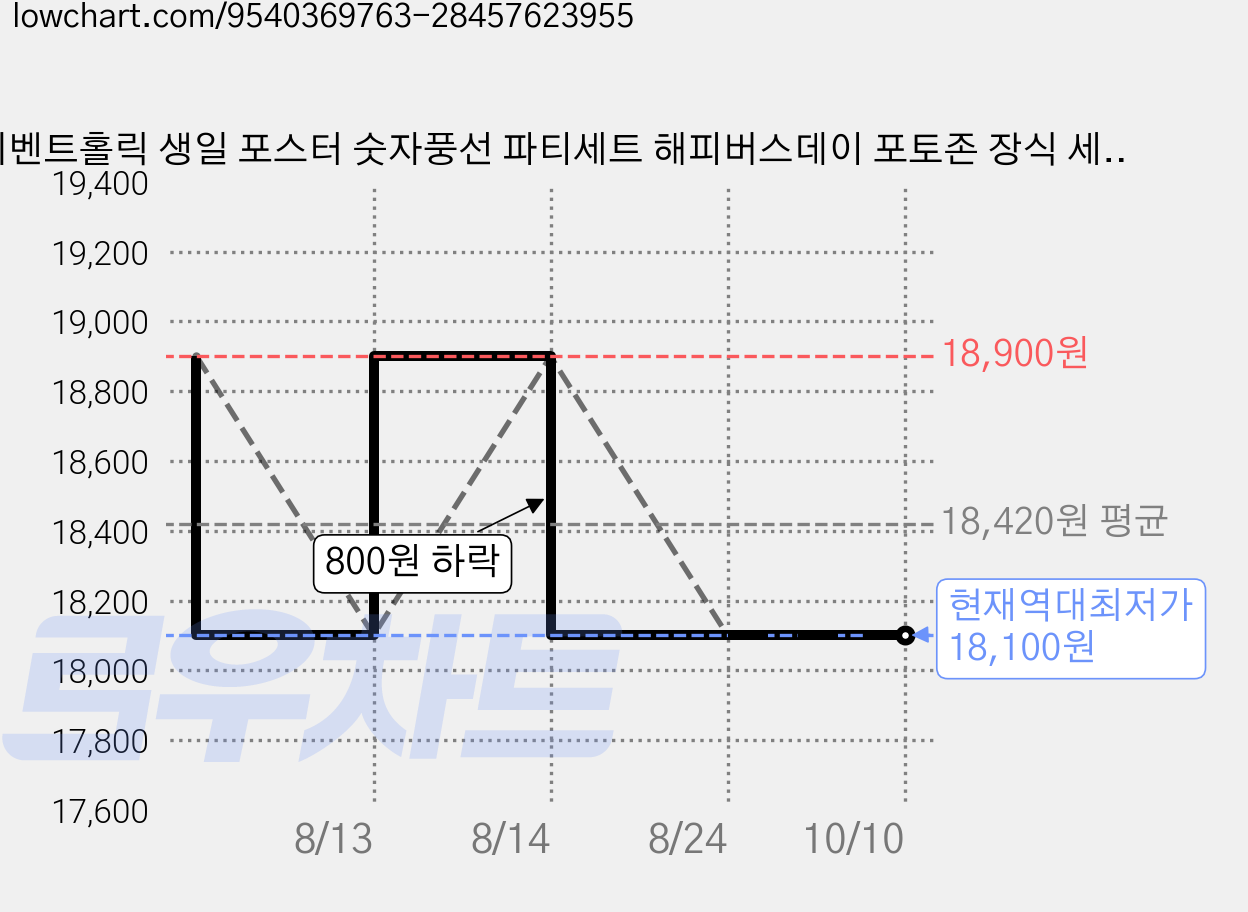 이벤트홀릭 생일 포스터 숫자풍선 파티세트 해피버스데이 포토존 장식 세트, 1개, 블루 14 가격 변동 차트, 현재가 18,100원, 역대최저가
