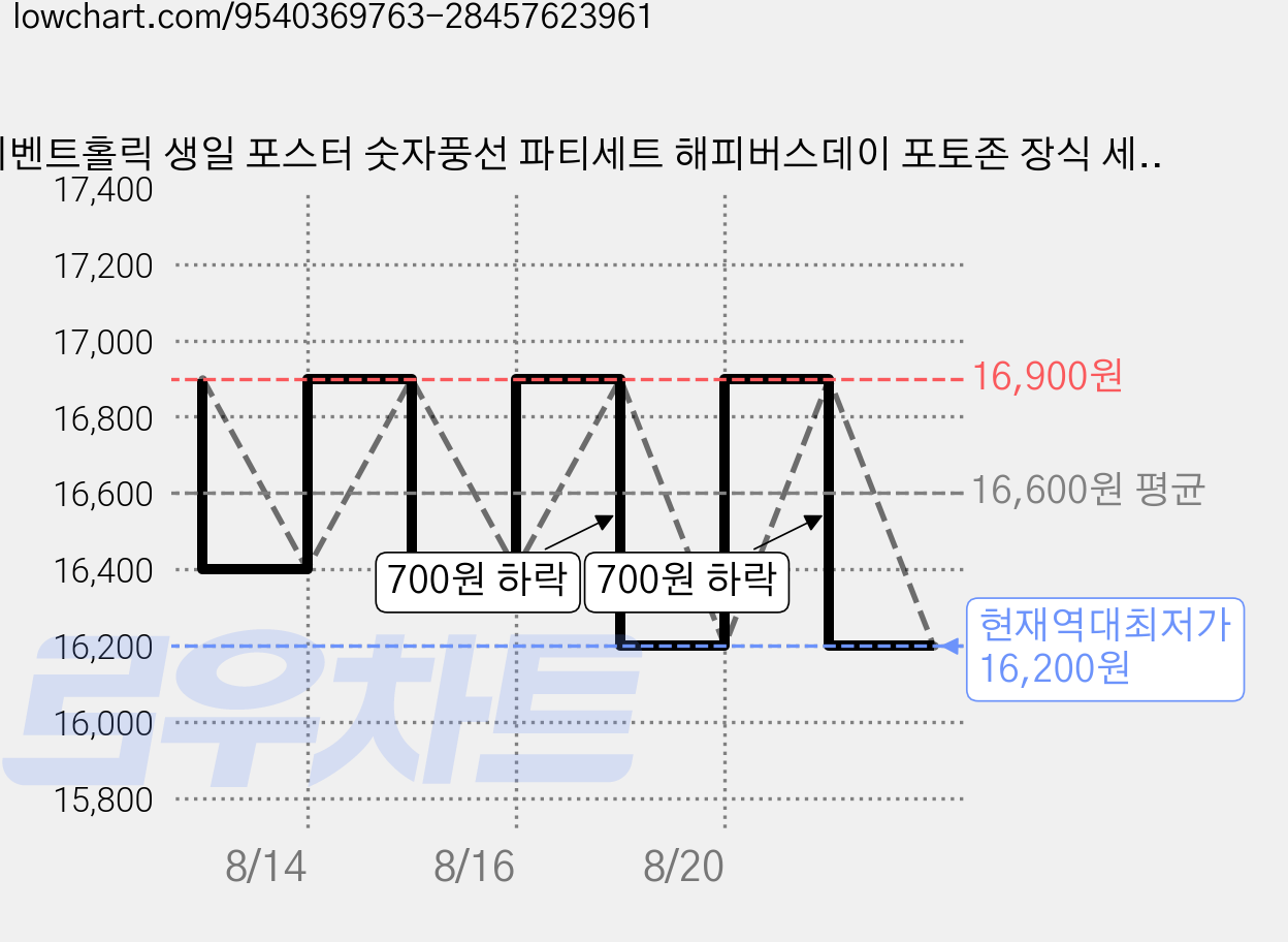이벤트홀릭 생일 포스터 숫자풍선 파티세트 해피버스데이 포토존 장식 세트, 1개, 블랙 9 가격 변동 차트, 현재가 16,200원, 역대최저가