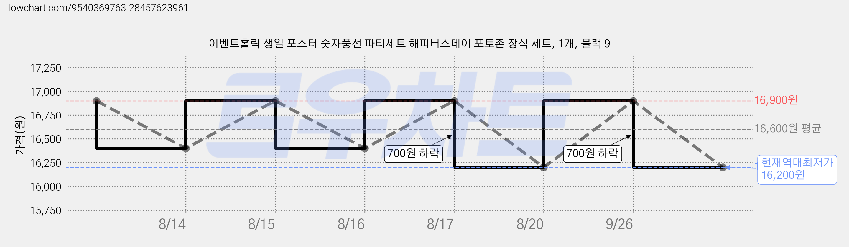 이벤트홀릭 생일 포스터 숫자풍선 파티세트 해피버스데이 포토존 장식 세트, 1개, 블랙 9 가격 변동 차트, 현재가 16,200원, 역대최저가