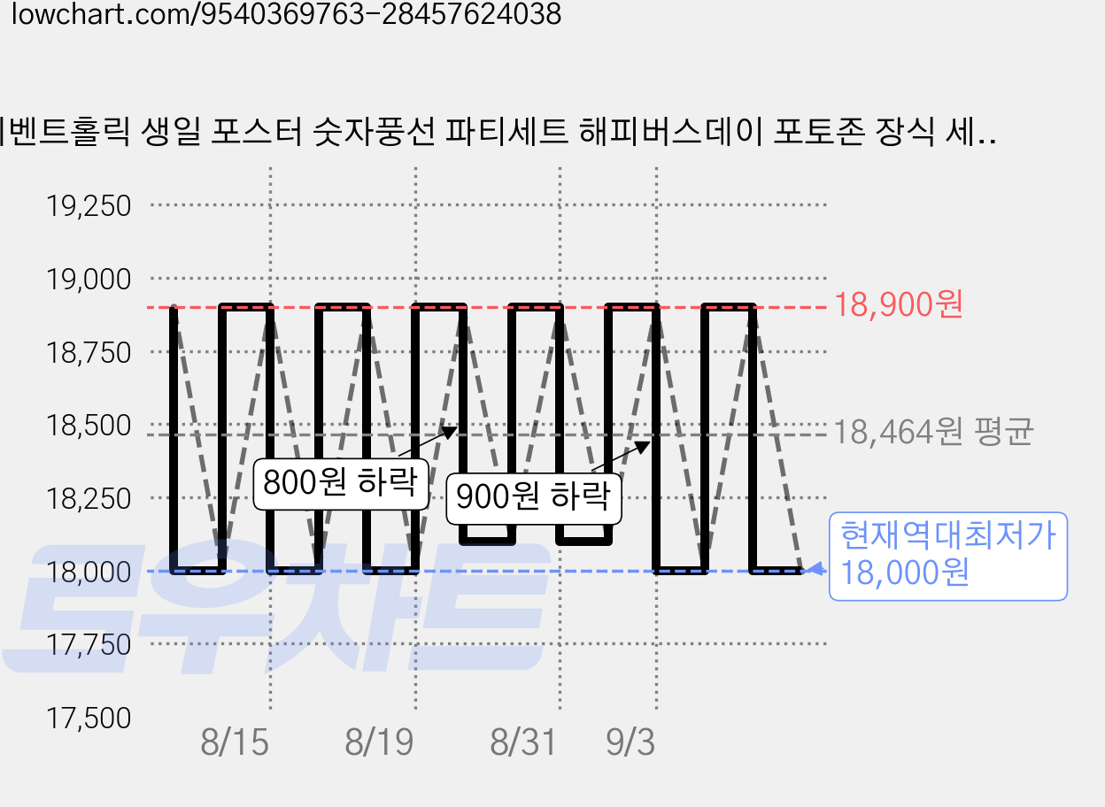 이벤트홀릭 생일 포스터 숫자풍선 파티세트 해피버스데이 포토존 장식 세트, 1개, 블랙 11 가격 변동 차트, 현재가 18,000원, 역대최저가